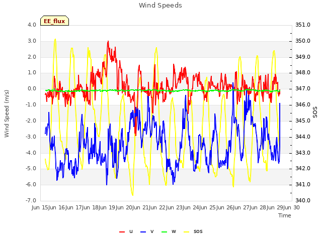 plot of Wind Speeds