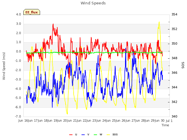 plot of Wind Speeds