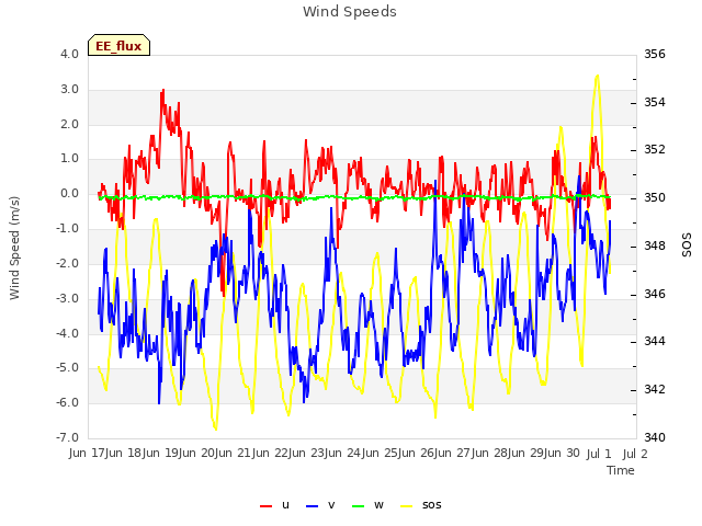 plot of Wind Speeds