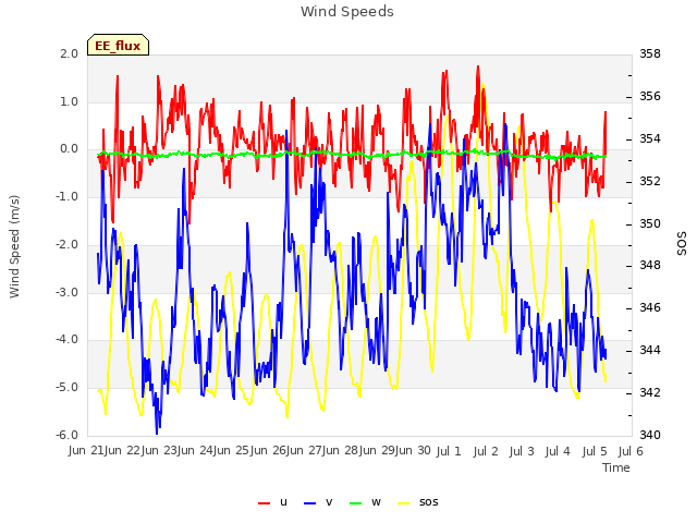 plot of Wind Speeds