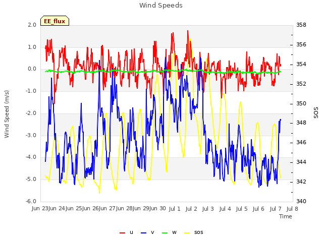 plot of Wind Speeds