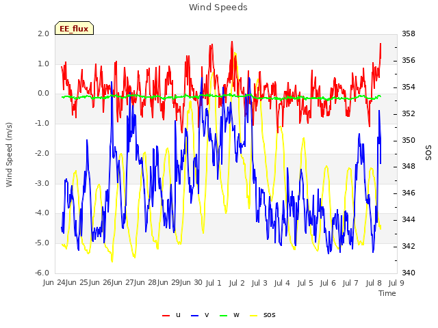 plot of Wind Speeds