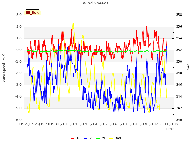 plot of Wind Speeds