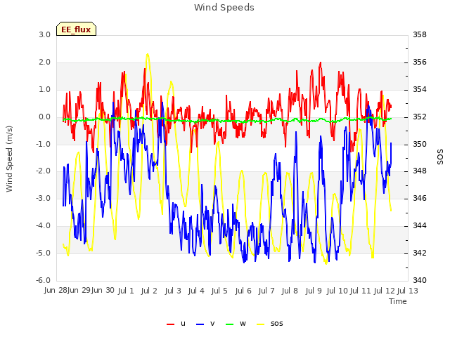 plot of Wind Speeds