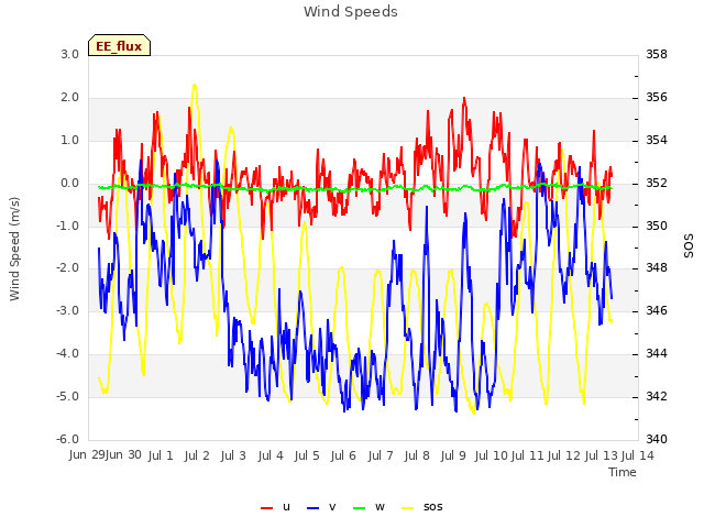 plot of Wind Speeds