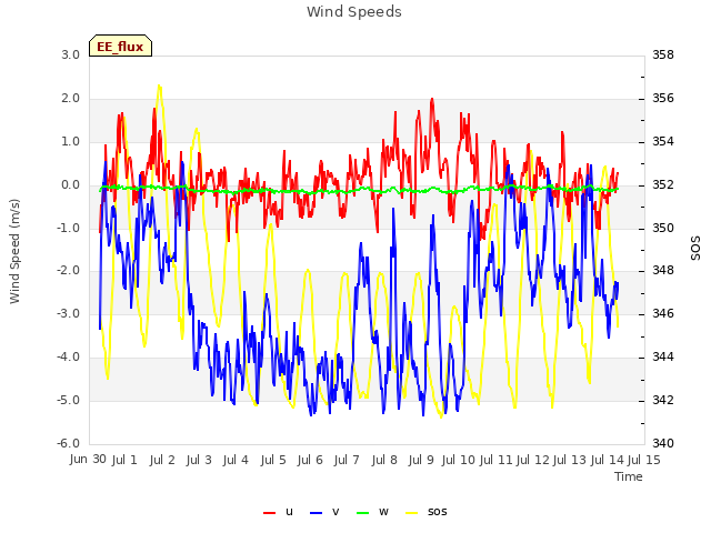 plot of Wind Speeds