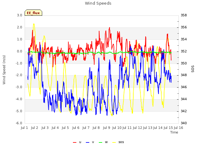 plot of Wind Speeds