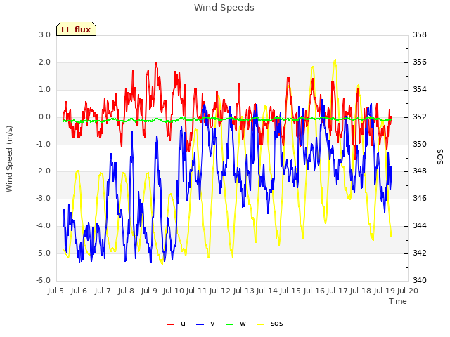 plot of Wind Speeds