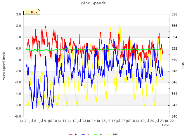 plot of Wind Speeds