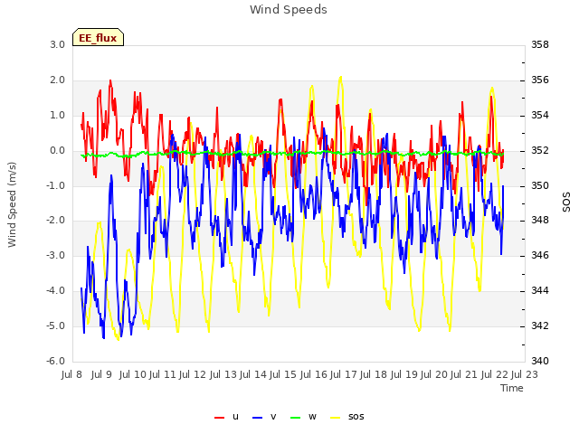 plot of Wind Speeds