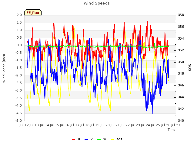 plot of Wind Speeds