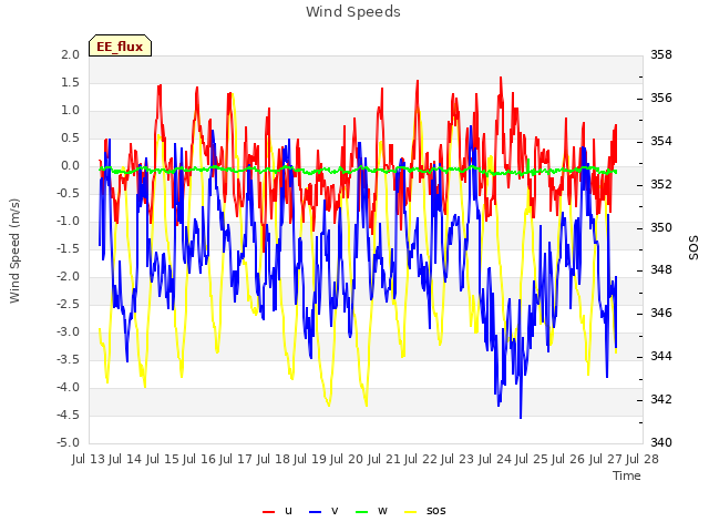 plot of Wind Speeds