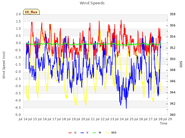 plot of Wind Speeds