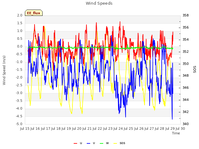 plot of Wind Speeds