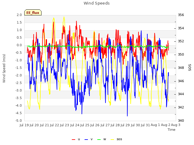 plot of Wind Speeds