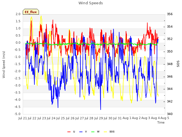 plot of Wind Speeds