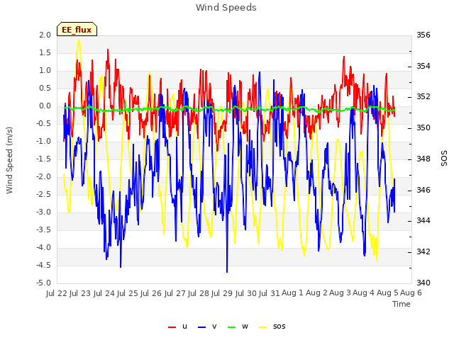 plot of Wind Speeds