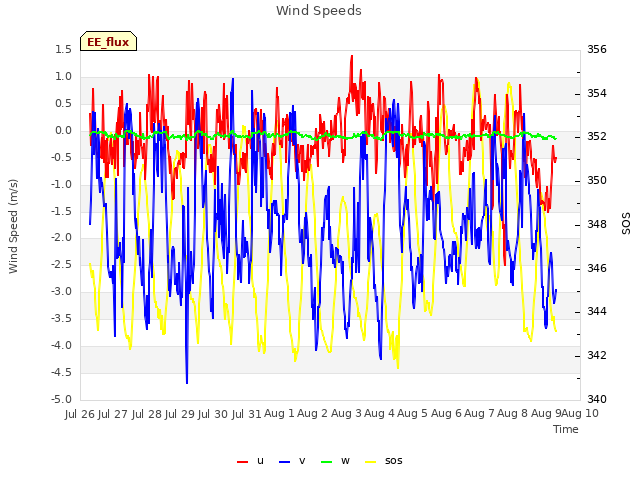 plot of Wind Speeds