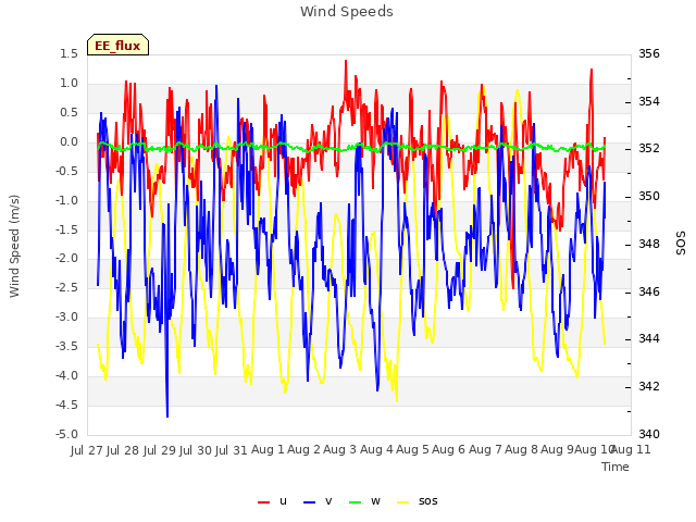 plot of Wind Speeds