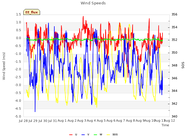 plot of Wind Speeds