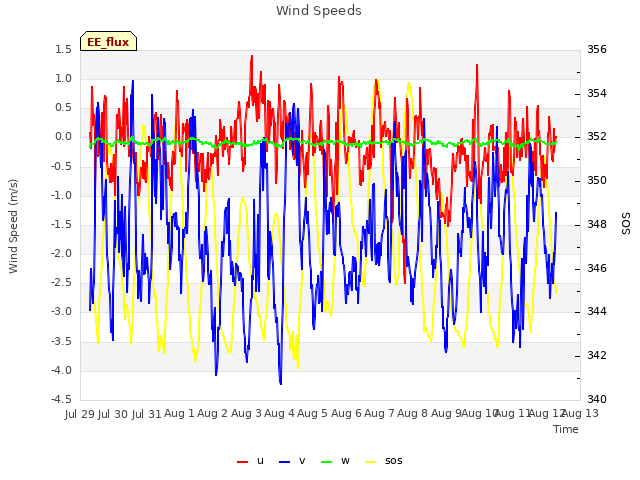 plot of Wind Speeds