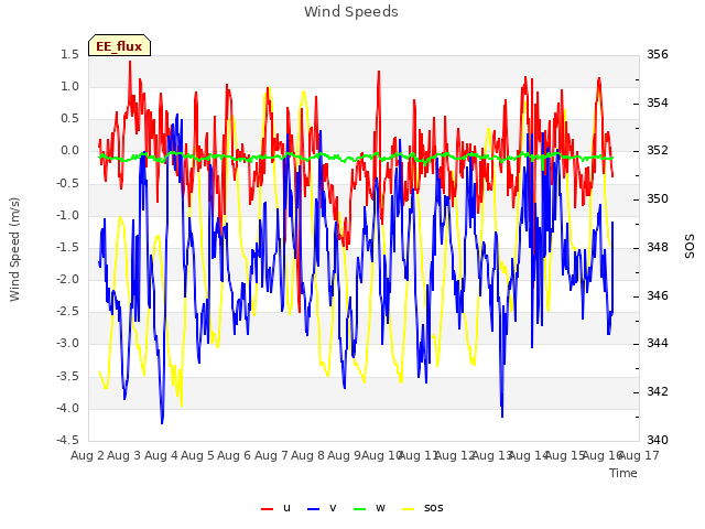 plot of Wind Speeds