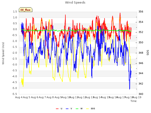 plot of Wind Speeds