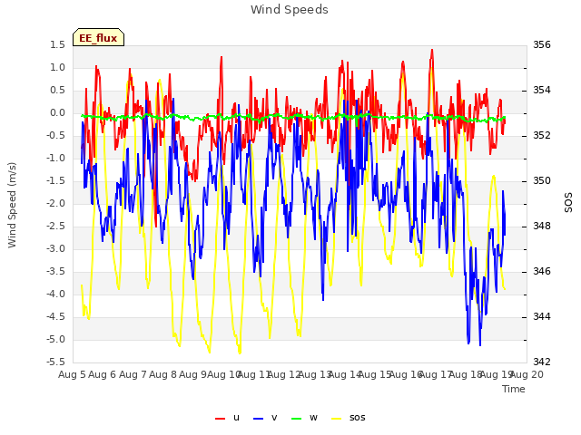 plot of Wind Speeds