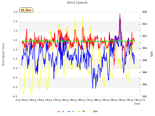 plot of Wind Speeds