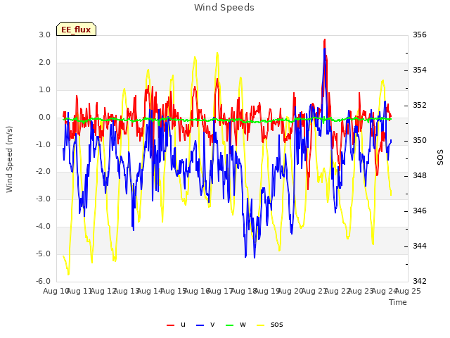 plot of Wind Speeds