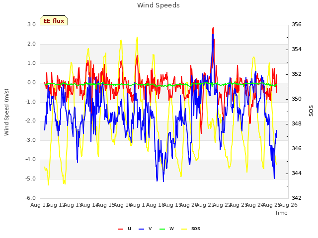 plot of Wind Speeds