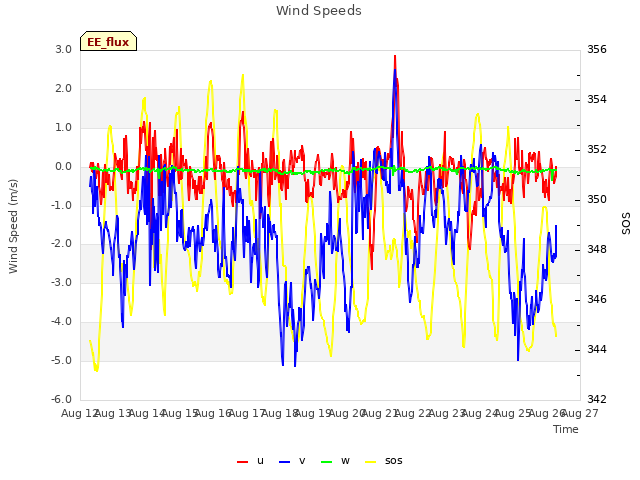 plot of Wind Speeds