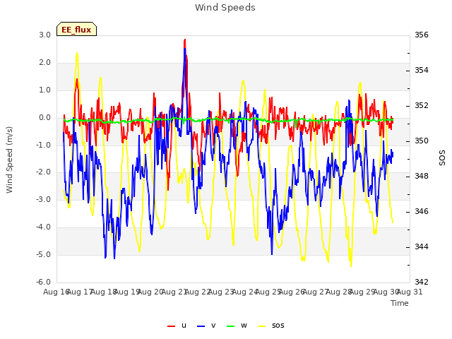 plot of Wind Speeds