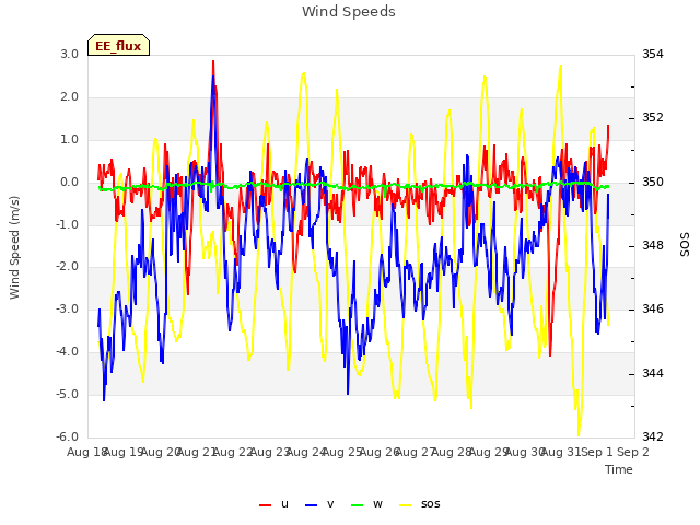 plot of Wind Speeds