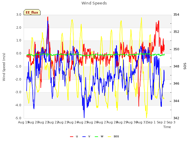 plot of Wind Speeds