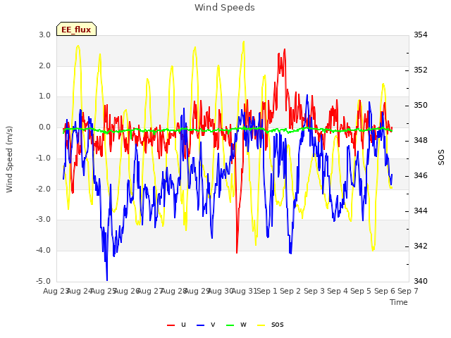 plot of Wind Speeds