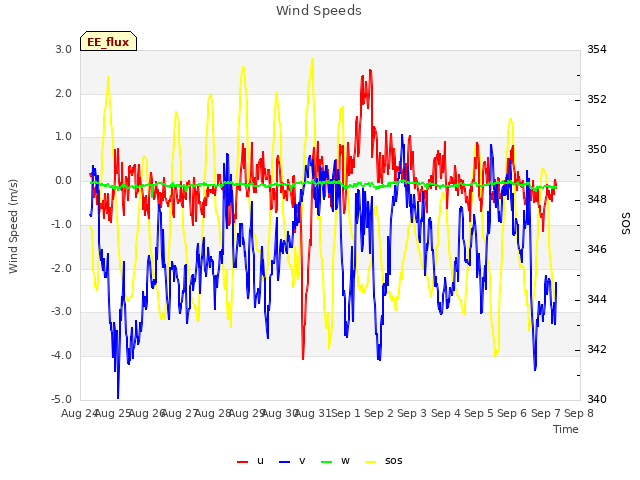 plot of Wind Speeds