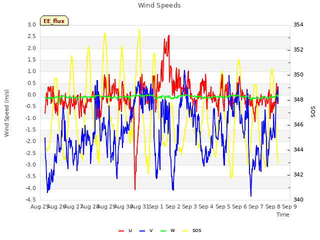 plot of Wind Speeds