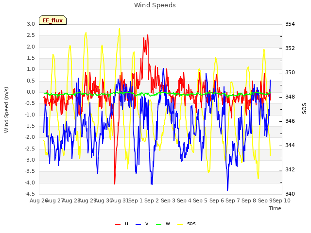 plot of Wind Speeds