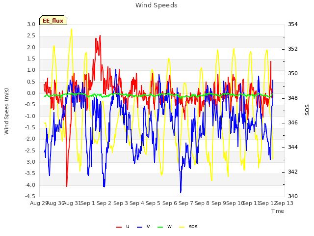 plot of Wind Speeds