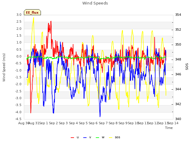 plot of Wind Speeds