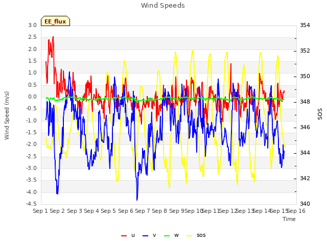 plot of Wind Speeds