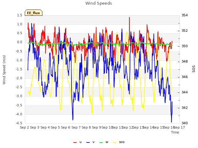 plot of Wind Speeds