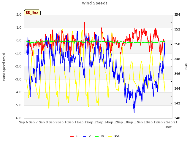 plot of Wind Speeds