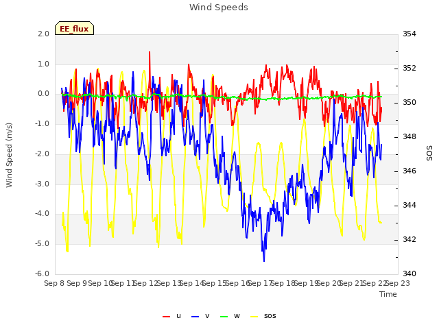 plot of Wind Speeds