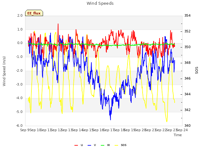 plot of Wind Speeds