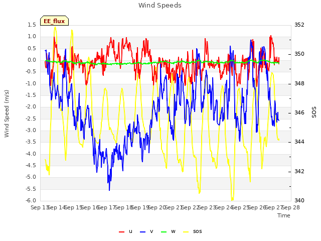 plot of Wind Speeds