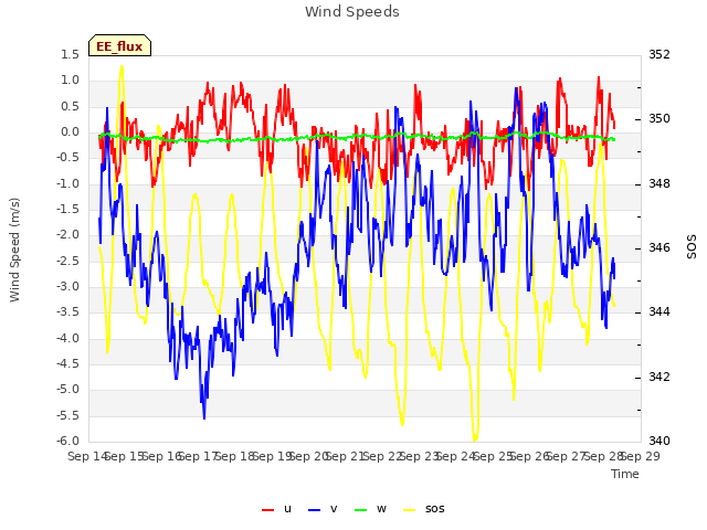 plot of Wind Speeds