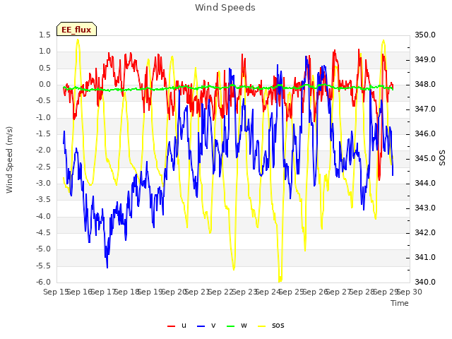 plot of Wind Speeds