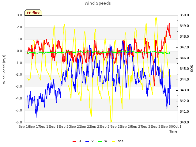 plot of Wind Speeds